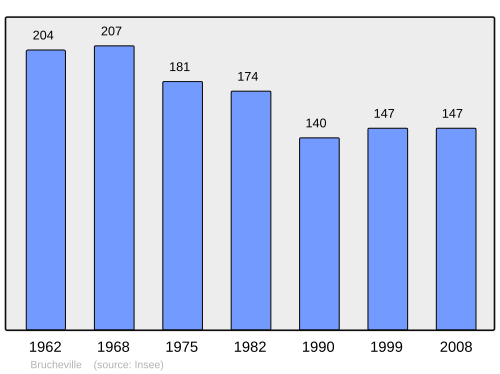 Fayl:Population - Municipality code 50089.svg