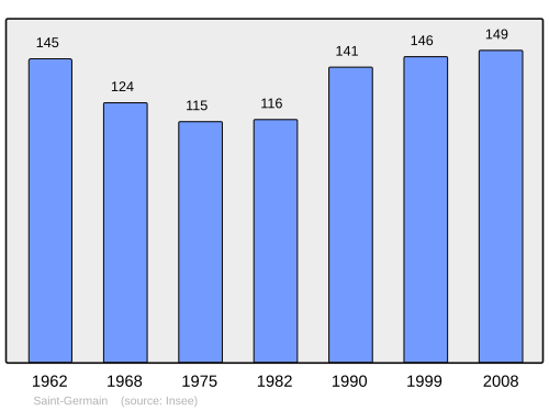 Fayl:Population - Municipality code 54475.svg