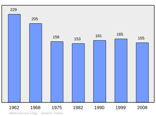 Fayl:Population - Municipality code 55051.svg