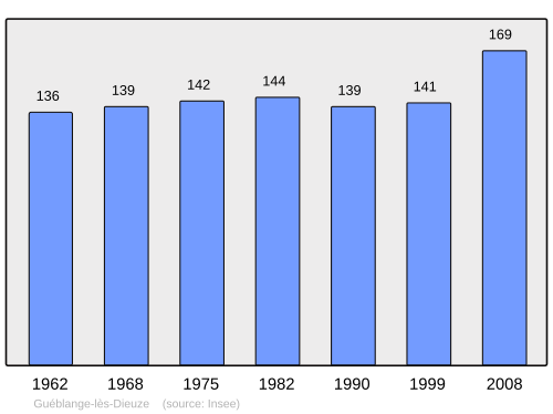 Fayl:Population - Municipality code 57266.svg