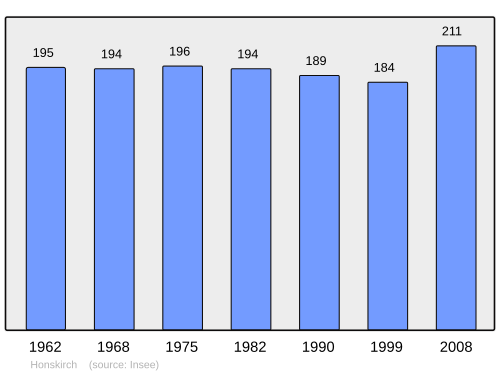 Fayl:Population - Municipality code 57335.svg