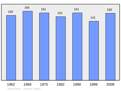 Fayl:Population - Municipality code 57609.svg