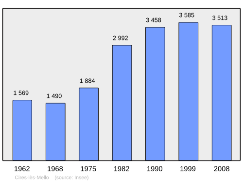 Fayl:Population - Municipality code 60155.svg