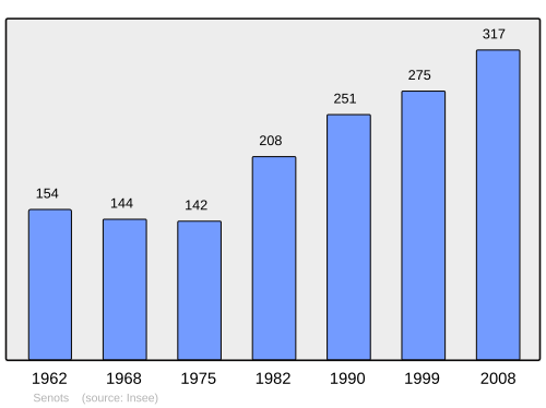 Fayl:Population - Municipality code 60613.svg