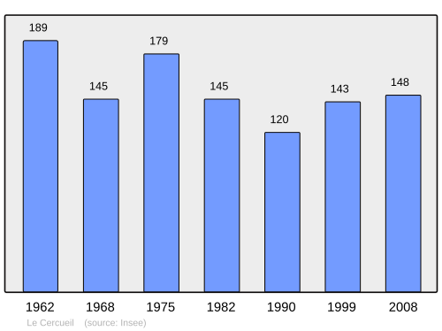 Fayl:Population - Municipality code 61076.svg