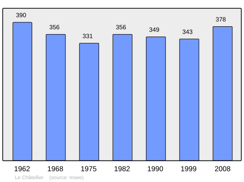 Fayl:Population - Municipality code 61102.svg