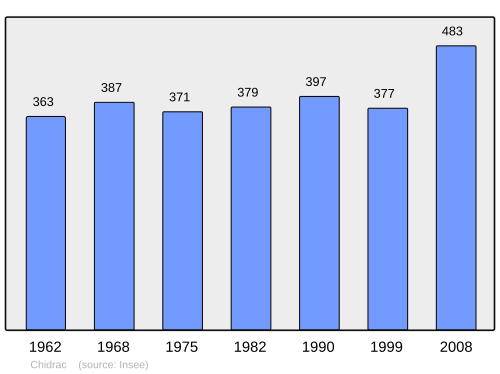 Fayl:Population - Municipality code 63109.svg