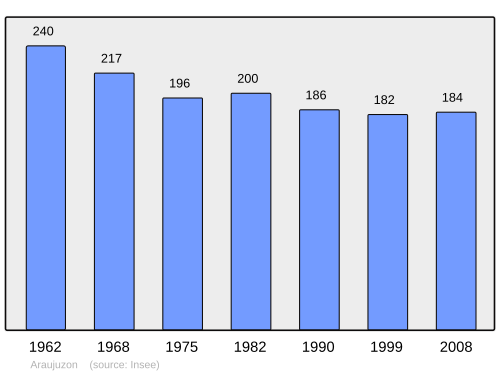 Fayl:Population - Municipality code 64032.svg