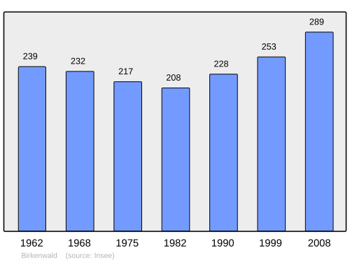 Fayl:Population - Municipality code 67041.svg