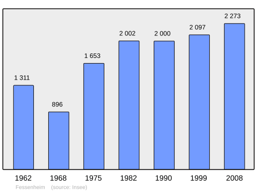 Fayl:Population - Municipality code 68091.svg