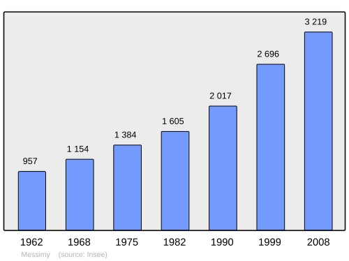 Fayl:Population - Municipality code 69131.svg