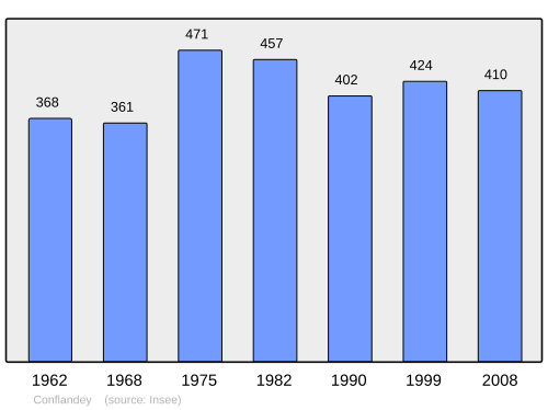 Fayl:Population - Municipality code 70167.svg