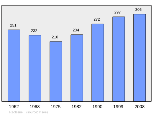 Fayl:Population - Municipality code 71368.svg