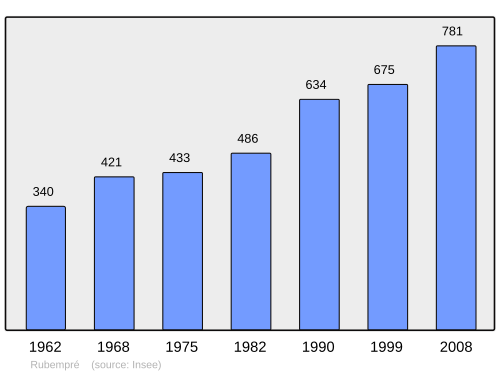 Fayl:Population - Municipality code 80686.svg