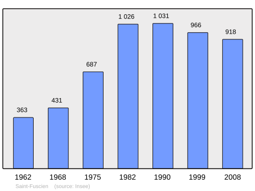 Fayl:Population - Municipality code 80702.svg
