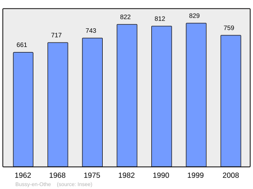 Fayl:Population - Municipality code 89059.svg