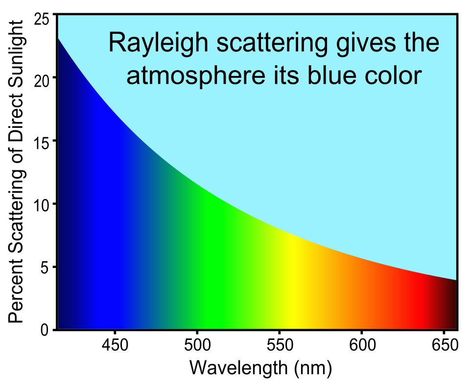 Fayl:Rayleigh sunlight scattering.svg