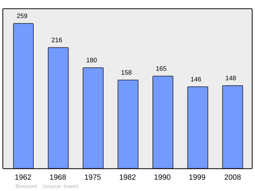 Fayl:Population - Municipality code 02079.svg