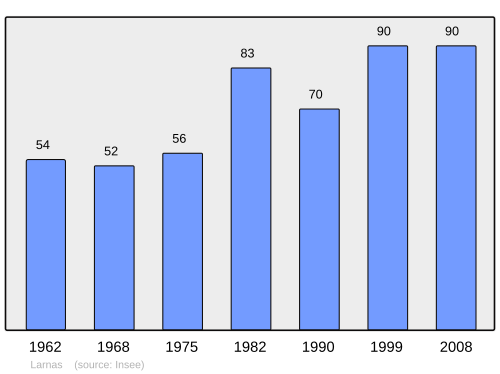 Fayl:Population - Municipality code 07133.svg