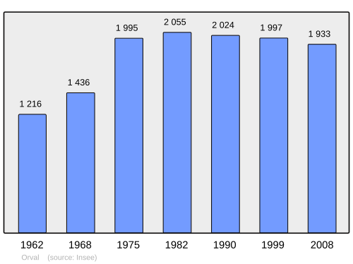 Fayl:Population - Municipality code 18172.svg