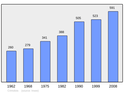 Fayl:Population - Municipality code 21213.svg