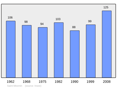 Fayl:Population - Municipality code 21563.svg