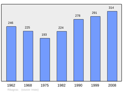 Fayl:Population - Municipality code 24351.svg