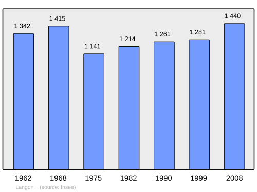Fayl:Population - Municipality code 35145.svg