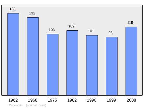 Fayl:Population - Municipality code 36170.svg
