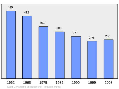 Fayl:Population - Municipality code 36186.svg
