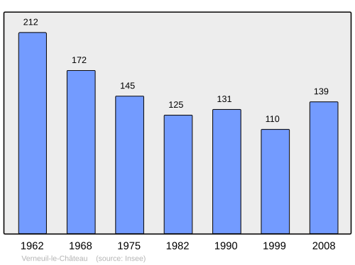 Fayl:Population - Municipality code 37268.svg