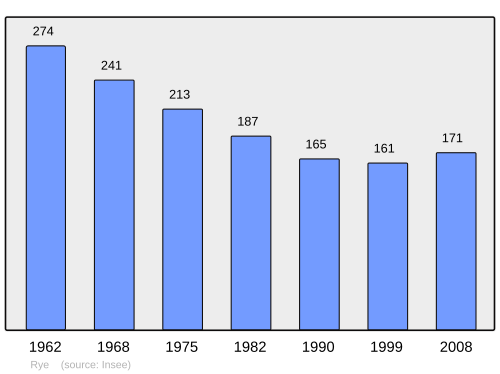 Fayl:Population - Municipality code 39472.svg