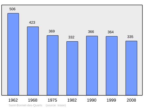 Fayl:Population - Municipality code 42203.svg