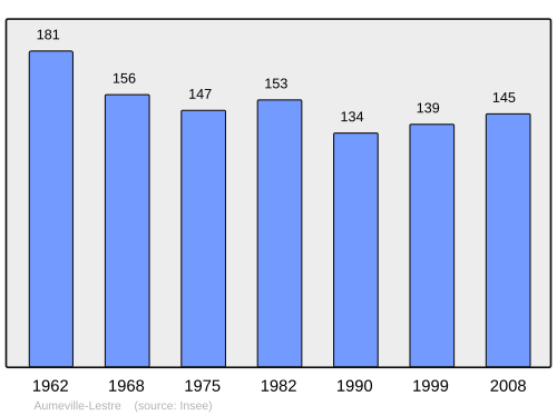 Fayl:Population - Municipality code 50022.svg