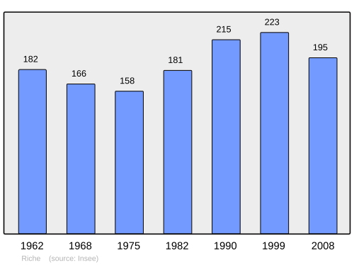 Fayl:Population - Municipality code 57580.svg