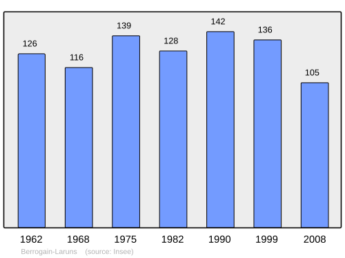 Fayl:Population - Municipality code 64115.svg