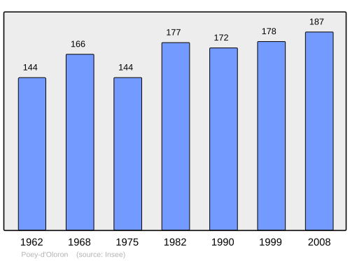 Fayl:Population - Municipality code 64449.svg