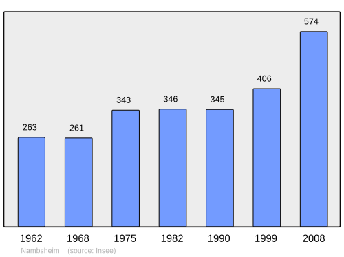 Fayl:Population - Municipality code 68230.svg