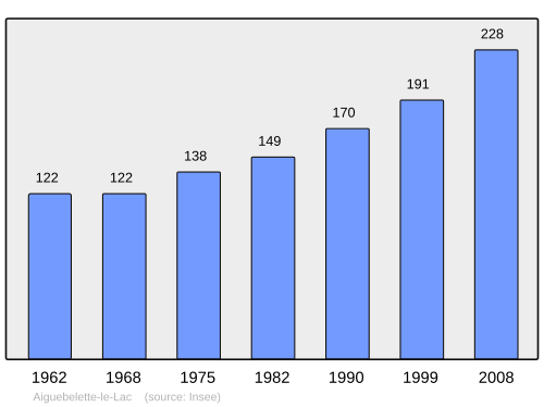 Fayl:Population - Municipality code 73001.svg