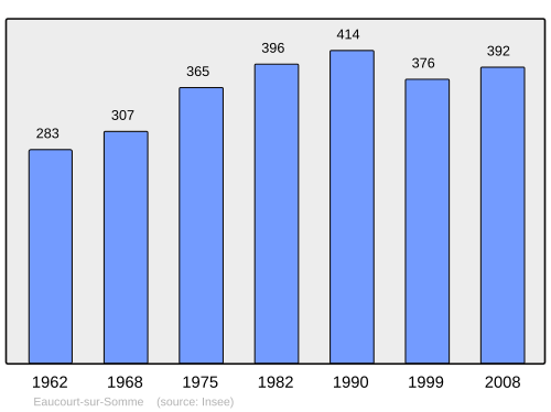Fayl:Population - Municipality code 80262.svg