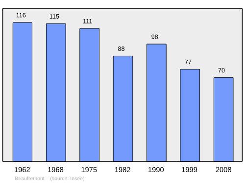 Fayl:Population - Municipality code 88045.svg