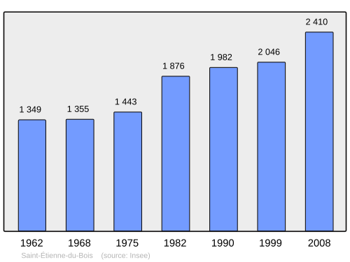 Fayl:Population - Municipality code 01350.svg