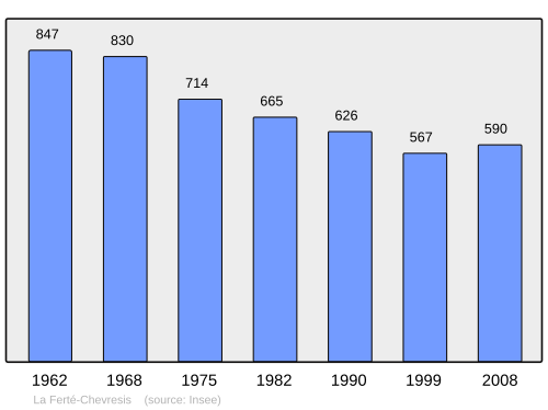 Fayl:Population - Municipality code 02306.svg