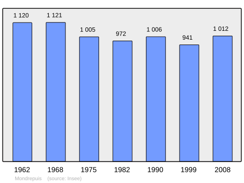Fayl:Population - Municipality code 02495.svg