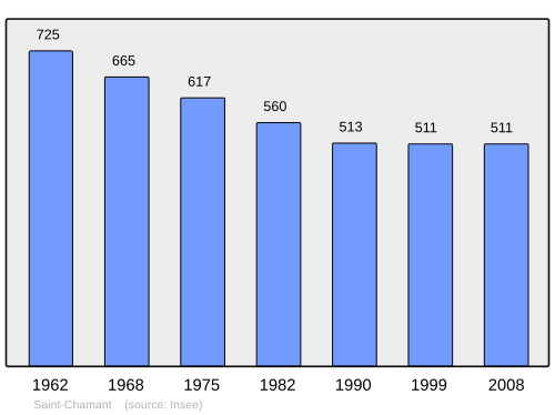Fayl:Population - Municipality code 19192.svg