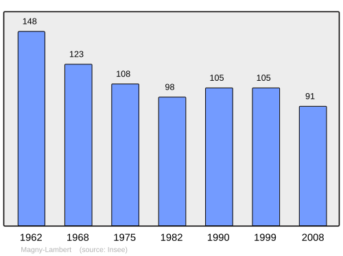 Fayl:Population - Municipality code 21364.svg