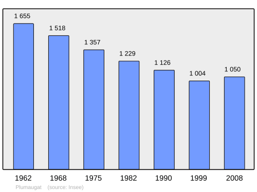 Fayl:Population - Municipality code 22240.svg