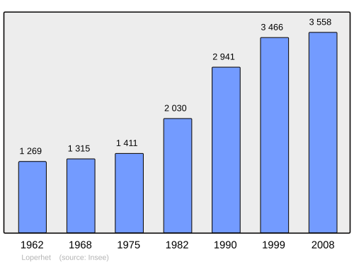 Fayl:Population - Municipality code 29140.svg