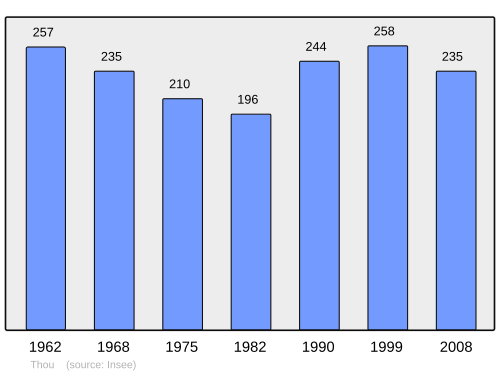 Fayl:Population - Municipality code 45323.svg