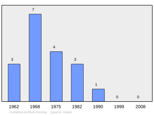Fayl:Population - Municipality code 55139.svg